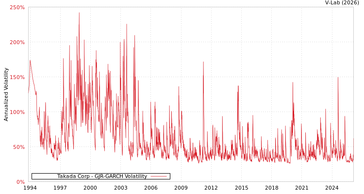 graph of Takada Corp GJR-GARCH