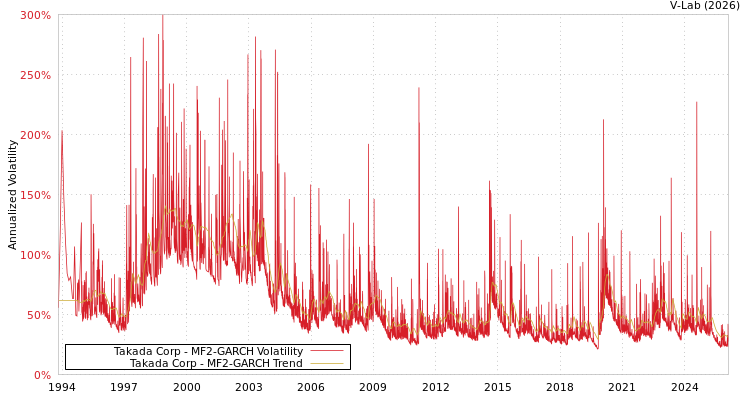 graph of Takada Corp MF2-GARCH
