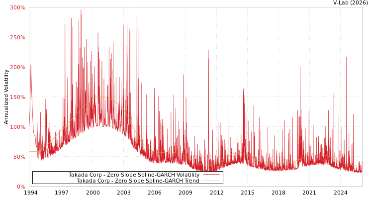 graph of Takada Corp S0GARCH