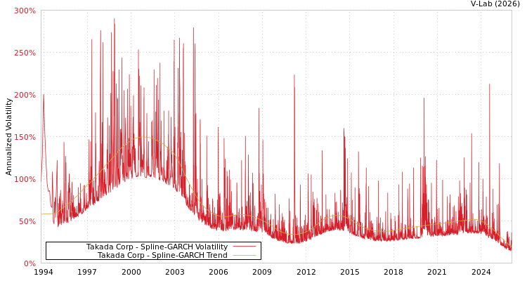 graph of Takada Corp SGARCH
