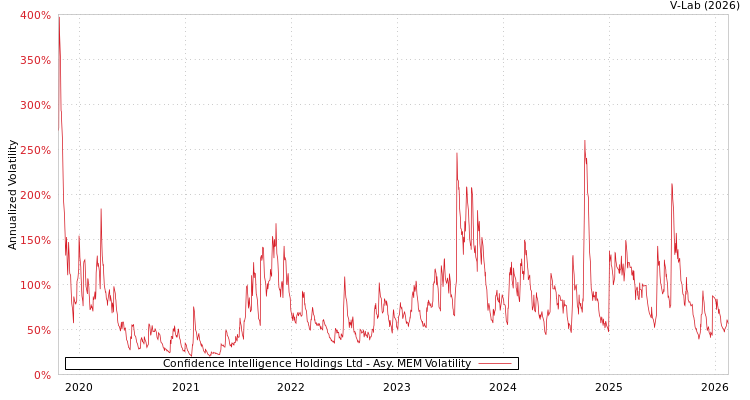 graph of Confidence Intelligence Holdings Ltd AMEM