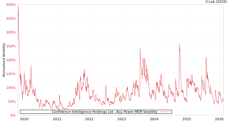 graph of Confidence Intelligence Holdings Ltd APMEM
