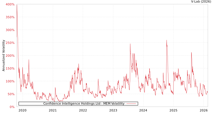 graph of Confidence Intelligence Holdings Ltd MEM