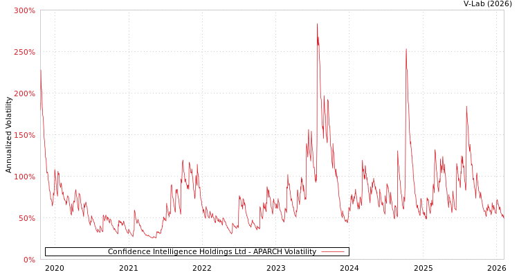 graph of Confidence Intelligence Holdings Ltd APARCH