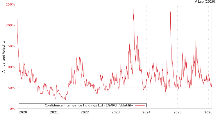 graph of Confidence Intelligence Holdings Ltd EGARCH