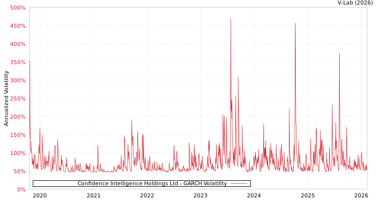 graph of Confidence Intelligence Holdings Ltd GARCH
