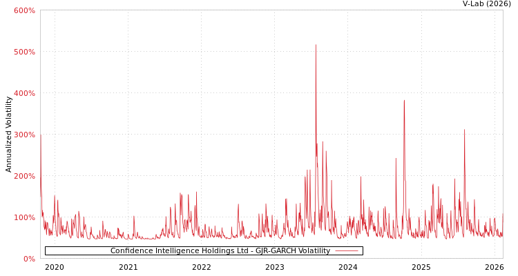 graph of Confidence Intelligence Holdings Ltd GJR-GARCH