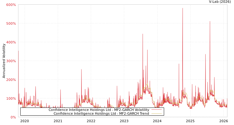 graph of Confidence Intelligence Holdings Ltd MF2-GARCH