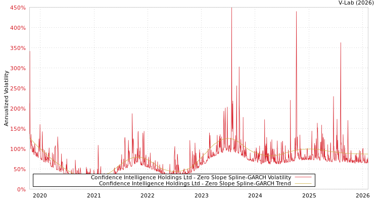 graph of Confidence Intelligence Holdings Ltd S0GARCH
