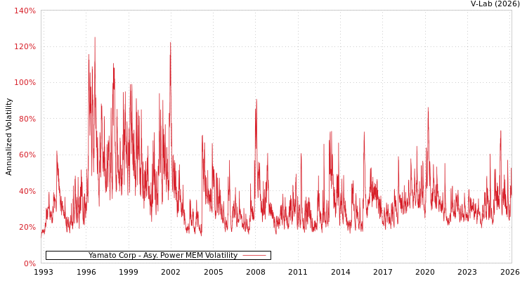graph of Yamato Corp APMEM