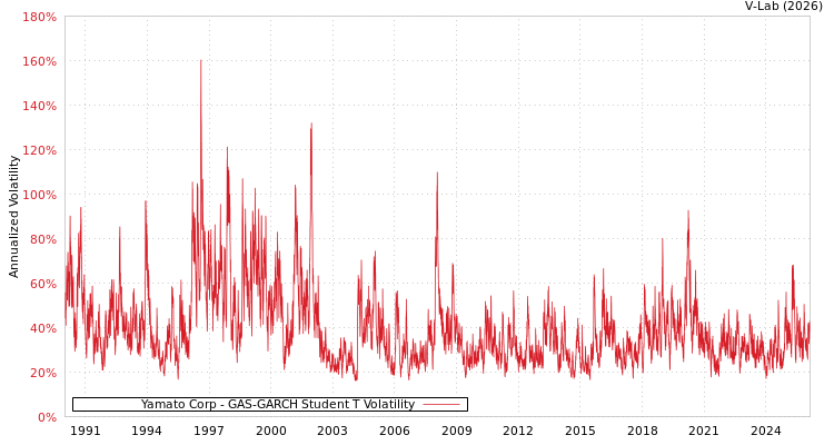 graph of Yamato Corp GAS-GARCH-T