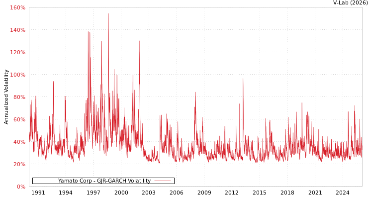 graph of Yamato Corp GJR-GARCH