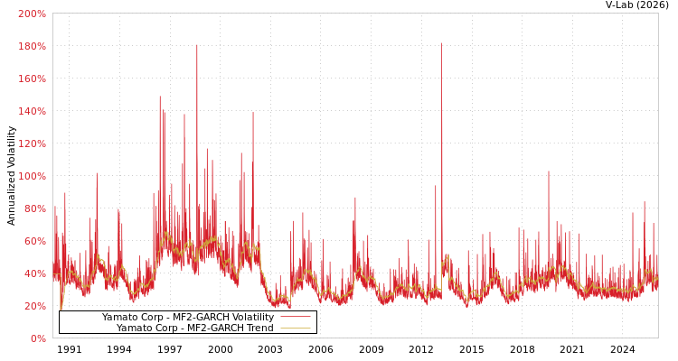 graph of Yamato Corp MF2-GARCH