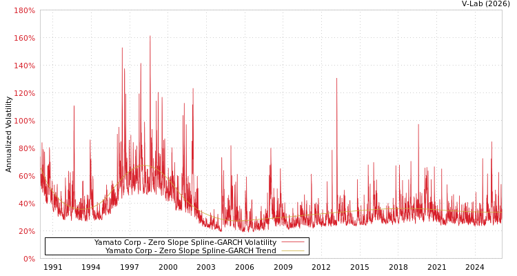 graph of Yamato Corp S0GARCH