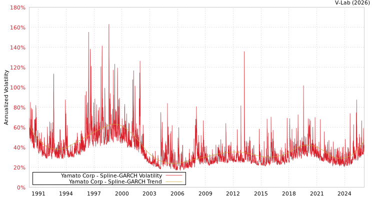 graph of Yamato Corp SGARCH