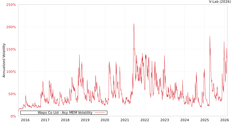 graph of Waps Co Ltd AMEM