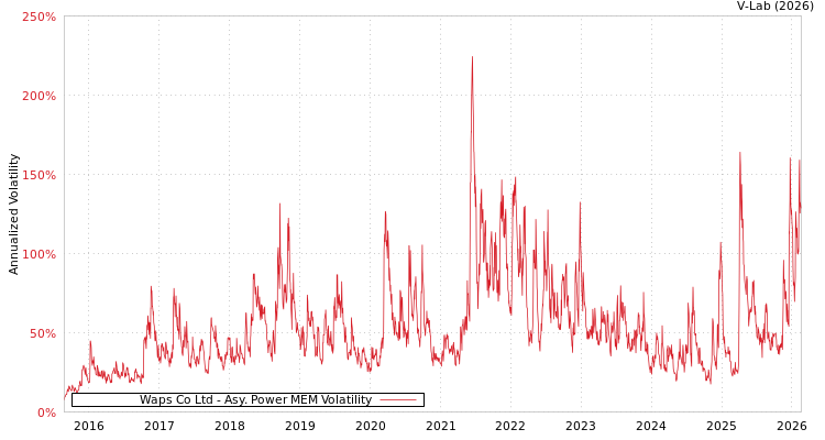 graph of Waps Co Ltd APMEM