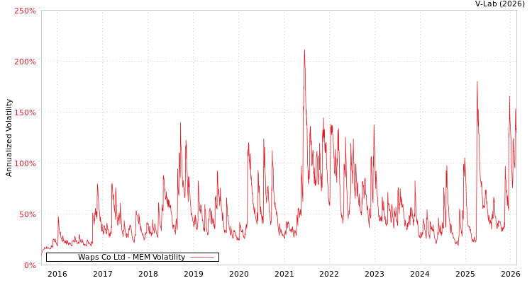 graph of Waps Co Ltd MEM