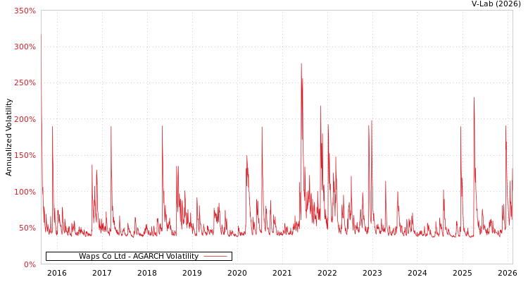 graph of Waps Co Ltd AGARCH