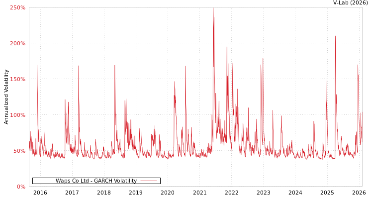 graph of Waps Co Ltd GARCH