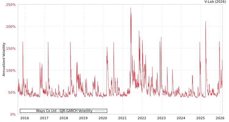 graph of Waps Co Ltd GJR-GARCH