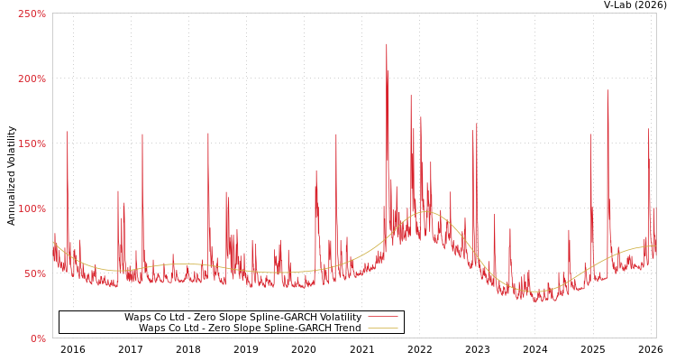 graph of Waps Co Ltd S0GARCH
