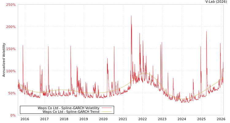 graph of Waps Co Ltd SGARCH