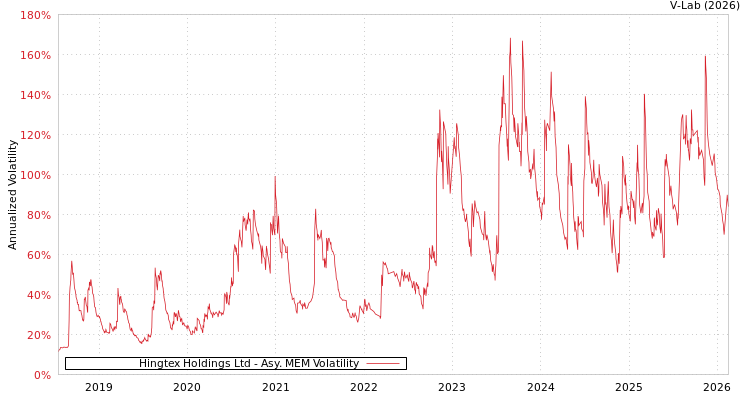 graph of Hingtex Holdings Ltd AMEM