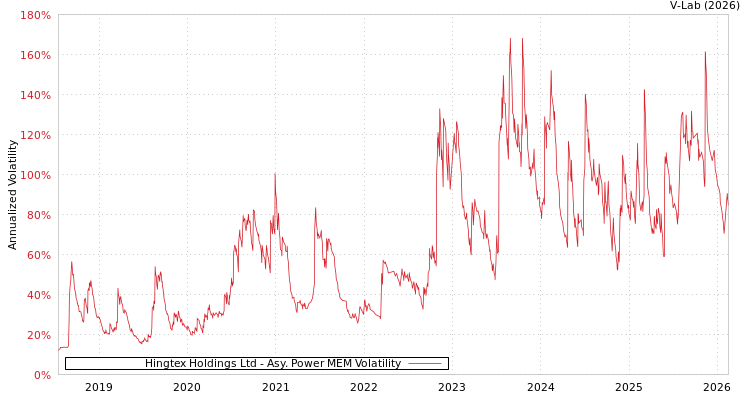 graph of Hingtex Holdings Ltd APMEM