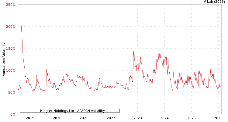 graph of Hingtex Holdings Ltd APARCH
