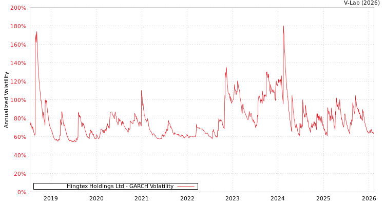 graph of Hingtex Holdings Ltd GARCH