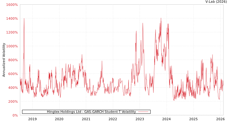 graph of Hingtex Holdings Ltd GAS-GARCH-T