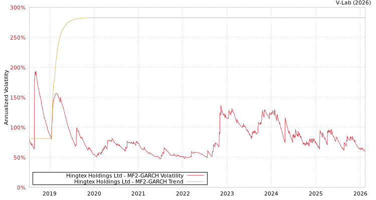 graph of Hingtex Holdings Ltd MF2-GARCH