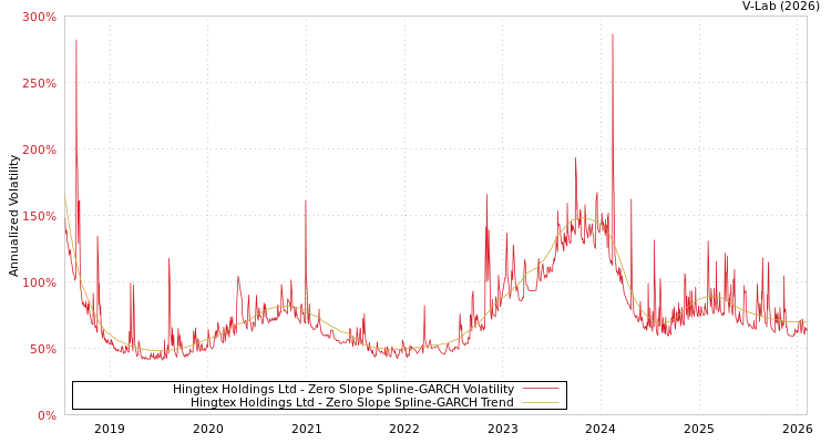 graph of Hingtex Holdings Ltd S0GARCH
