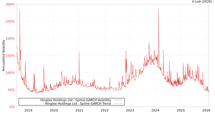 graph of Hingtex Holdings Ltd SGARCH