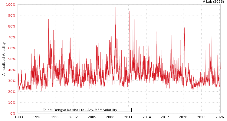 graph of Taihei Dengyo Kaisha Ltd AMEM