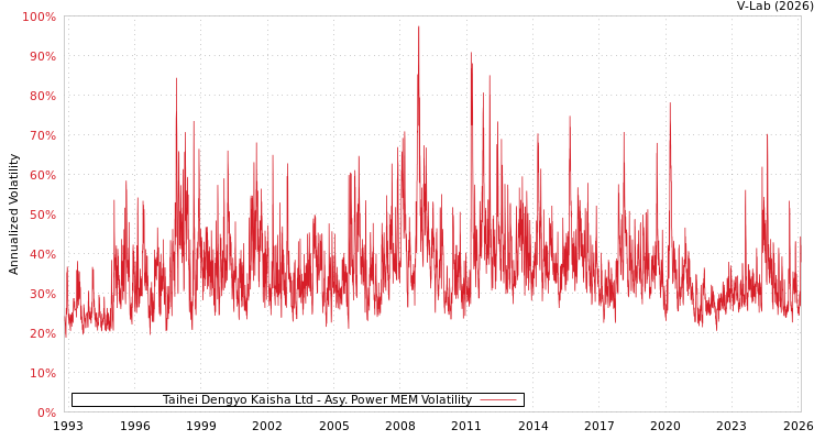 graph of Taihei Dengyo Kaisha Ltd APMEM