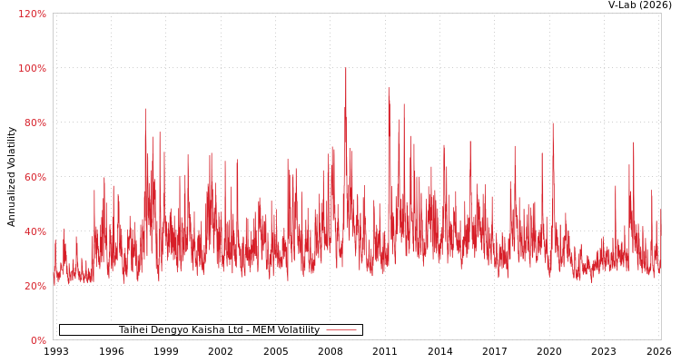 graph of Taihei Dengyo Kaisha Ltd MEM