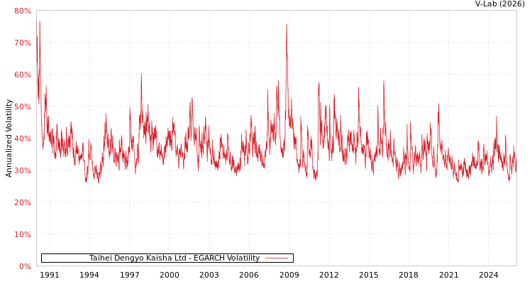 graph of Taihei Dengyo Kaisha Ltd EGARCH