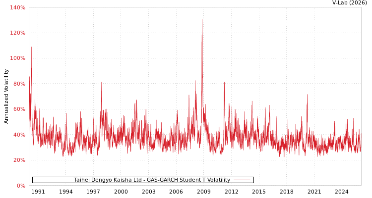 graph of Taihei Dengyo Kaisha Ltd GAS-GARCH-T