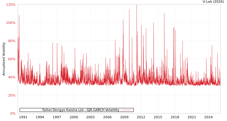 graph of Taihei Dengyo Kaisha Ltd GJR-GARCH