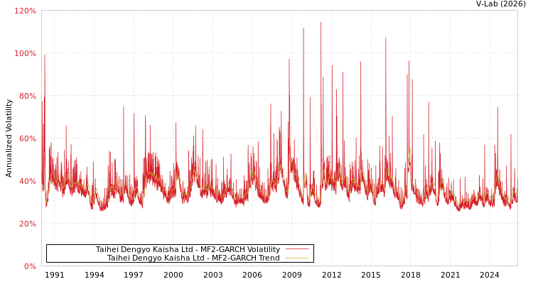 graph of Taihei Dengyo Kaisha Ltd MF2-GARCH