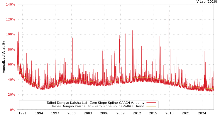 graph of Taihei Dengyo Kaisha Ltd S0GARCH