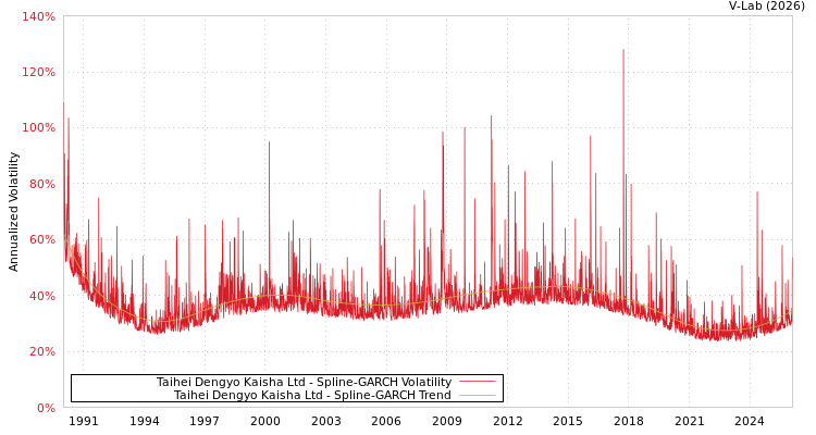 graph of Taihei Dengyo Kaisha Ltd SGARCH