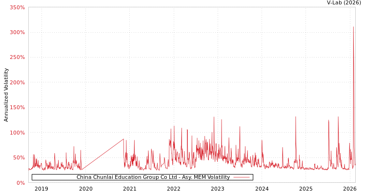 graph of China Chunlai Education Group Co Ltd AMEM