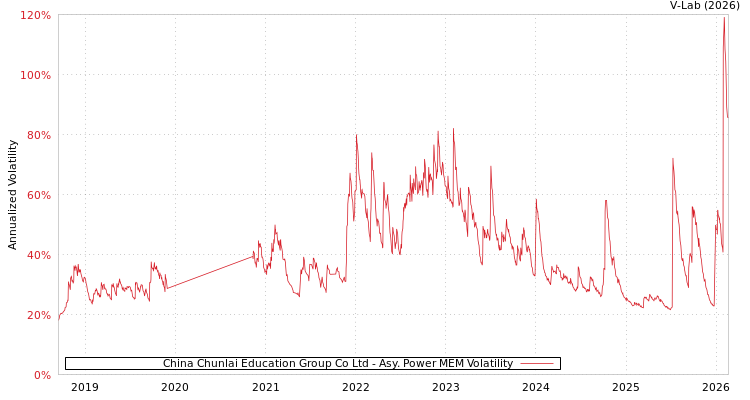 graph of China Chunlai Education Group Co Ltd APMEM