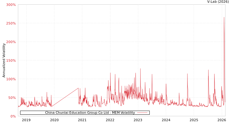 graph of China Chunlai Education Group Co Ltd MEM