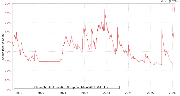 graph of China Chunlai Education Group Co Ltd APARCH