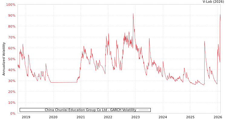 graph of China Chunlai Education Group Co Ltd GARCH
