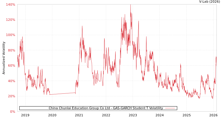 graph of China Chunlai Education Group Co Ltd GAS-GARCH-T